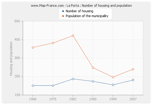 La Porta : Number of housing and population